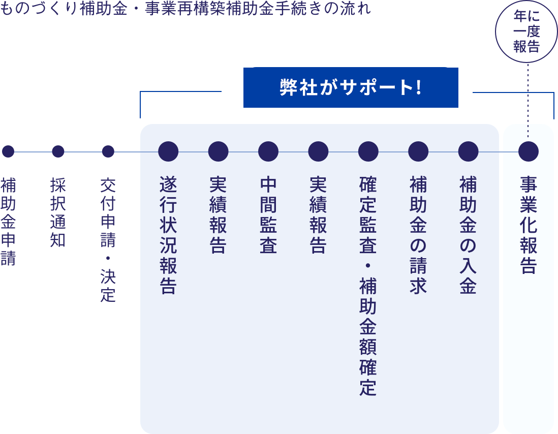 補助金交付決定からも、<br><em>時間と手間のかかる</em>手続きが!